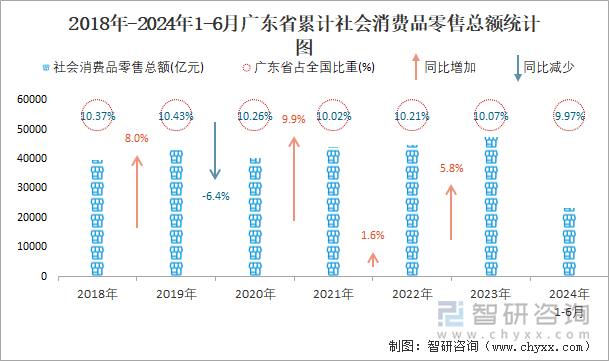 2018年-2024年1-6月广东省累计社会消费品零售总额统计图