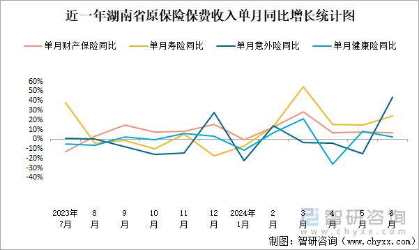 近一年湖南省原保险保费收入单月同比增长统计图