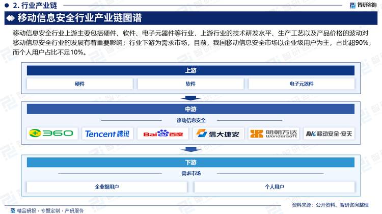 移动信息安全行业上游主要包括硬件、软件、电子元器件等行业，上游行业的技术研发水平、生产工艺以及产品价格的波动对移动信息安全行业的发展有着重要影响；行业下游为需求市场，目前，我国移动信息安全市场以企业级用户为主，占比超90%，而个人用户占比不足10%。