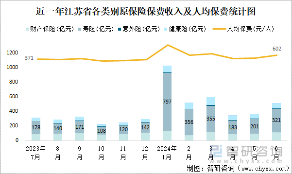 近一年江苏省各类别原保险保费收入及人均保费统计图