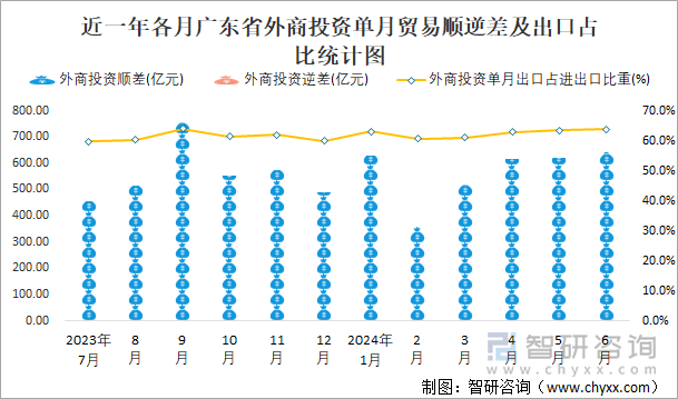 近一年各月广东省外商投资单月贸易顺逆差及出口占比统计图