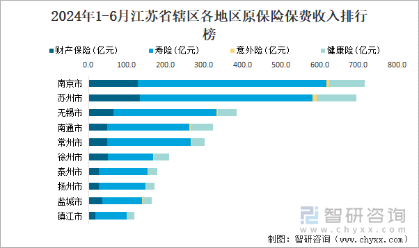 2024年1-6月江苏省辖区各地区原保险保费收入排行榜