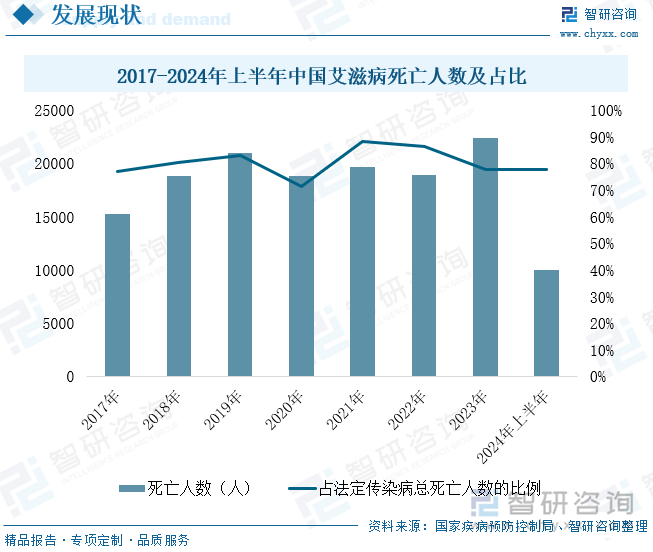 2017-2024年上半年中国艾滋病死亡人数及占比