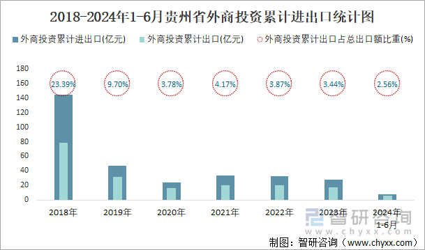 2018-2024年1-6月贵州省外商投资累计进出口统计图