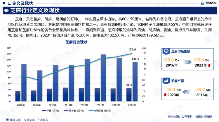 芝麻，又名脂麻、胡麻，是胡麻的籽種，一年生直立草本植物，高60-150厘米，被稱為八谷之冠。芝麻遍布世界上的熱帶地區(qū)以及部分溫帶地區(qū)。芝麻是中國主要油料作物之一，具有較高的應用價值。它的種子含油量高達55%。中國自古就有許多用芝麻和芝麻油制作的各色食品和美味佳肴，一直頗受歡迎。芝麻榨取的油稱為麻油、胡麻油、香油，特點是氣味醇香，生用熱用皆可。據(jù)統(tǒng)計，2023年我國芝麻產(chǎn)量45.3萬噸，需求量為132.5萬噸，市場規(guī)模為179.6億元。