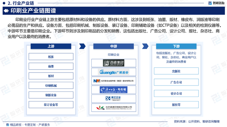 印刷业行业产业链上游主要包括原材料和设备的供应。原材料方面，这涉及到纸张、油墨、版材、橡皮布、润版液等印刷必需品的生产和供应。设备方面，包括印刷机械、制版设备、装订设备、印刷辅助设备（如CTP设备）以及相关的检测仪器等。中游环节主要是印刷企业。下游环节则涉及到印刷品的分发和销售，这包括出版社、广告公司、设计公司、报社、杂志社、商业用户以及最终的消费者。