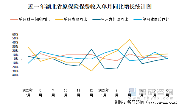 近一年湖北省原保险保费收入单月同比增长统计图