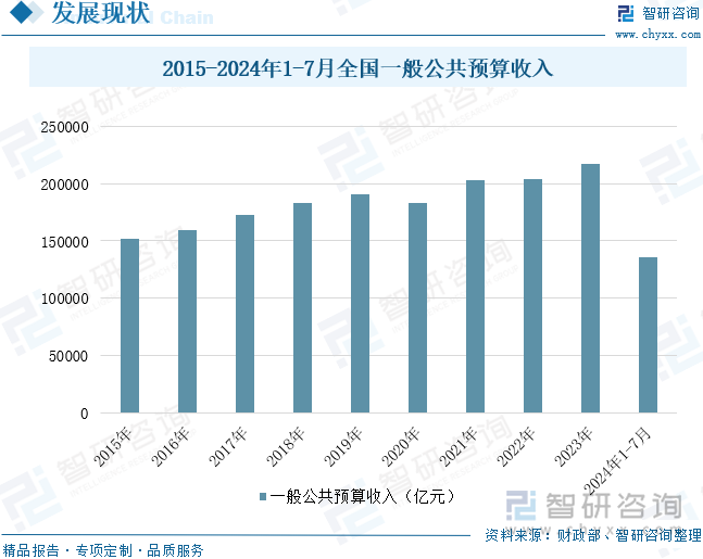 2015-2024年1-7月全国一般公共预算收入