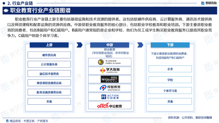 职业教育行业产业链上游主要包括基础设施和技术资源的提供者。这包括软硬件供应商、云计算服务商、通讯技术提供商以及师资课程和配套设施的资源供应商。中游是职业教育服务的核心部分，包括职业学校教育和职业培训。下游主要是职业教育的消费者，包括B端用户和C端用户。B端用户通常指的是企业和学校，他们为员工或学生购买职业教育服务以提高其职业竞争力。C端用户则是个体学习者。