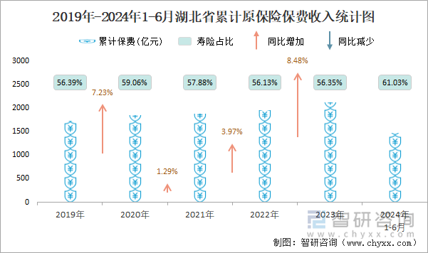 2019年-2024年1-6月湖北省累计原保险保费收入统计图