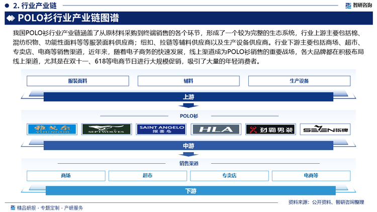 我国POLO衫行业产业链涵盖了从原材料采购到终端销售的各个环节，形成了一个较为完整的生态系统，行业上游主要包括棉、混纺织物、功能性面料等等服装面料供应商；纽扣、拉链等辅料供应商以及生产设备供应商。行业下游主要包括商场、超市、专卖店、电商等销售渠道，近年来，随着电子商务的快速发展，线上渠道成为POLO衫销售的重要战场，各大品牌都在积极布局线上渠道，尤其是在双十一、618等电商节日进行大规模促销，吸引了大量的年轻消费者。