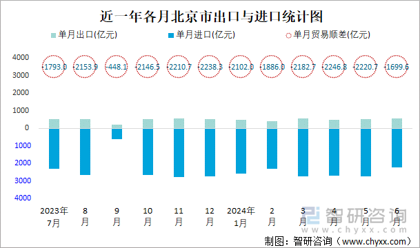 近一年各月北京市出口与进口统计图