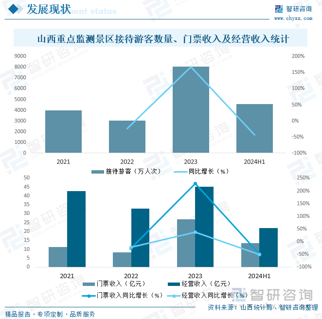 2021-2024年上半年山西重点监测景区接待游客数量、门票收入及经营收入统计