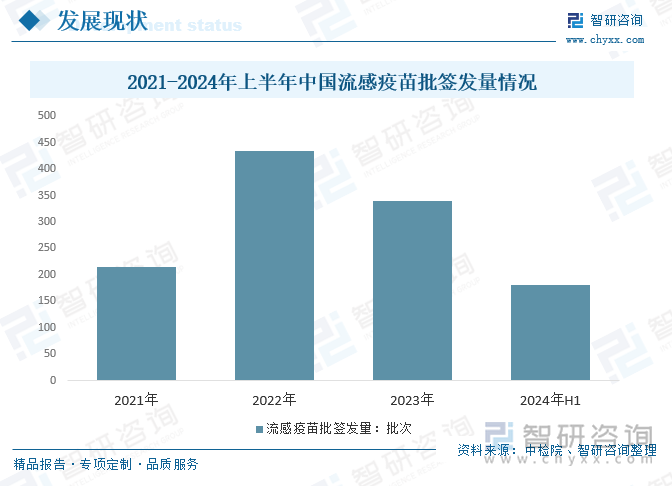 2021-2024年上半年中国流感疫苗批签发量情况