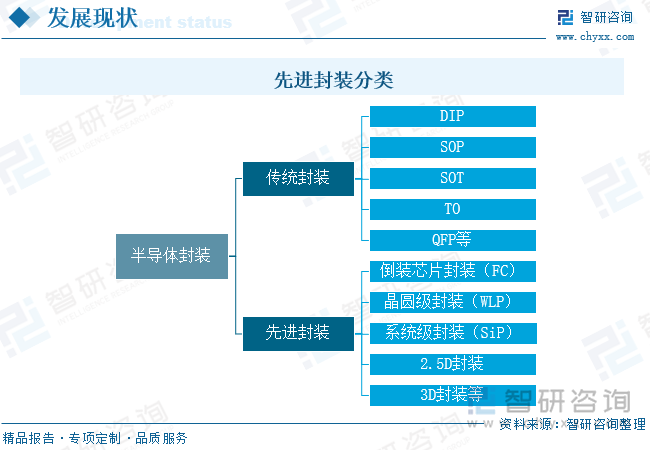 先进封装分类