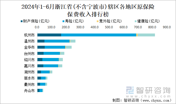 2024年1-6月浙江省(不含宁波市)辖区各地区原保险保费收入排行榜