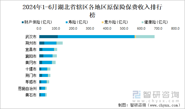 2024年1-6月湖北省辖区各地区原保险保费收入排行榜