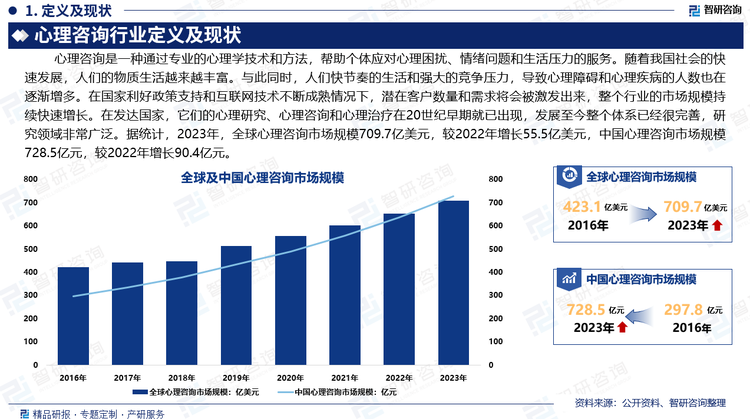 一個(gè)龐大的心理“亞健康”人群的存在，意味著我國有一個(gè)巨大的心理咨詢服務(wù)“市場”或“潛在市場”。在國家利好政策支持和互聯(lián)網(wǎng)技術(shù)不斷成熟情況下，潛在客戶數(shù)量和需求將會被激發(fā)出來，整個(gè)行業(yè)的市場規(guī)模持續(xù)快速增長。在發(fā)達(dá)國家，它們的心理研究、心理咨詢和心理治療在20世紀(jì)早期就已出現(xiàn)，發(fā)展至今整個(gè)體系已經(jīng)很完善，研究領(lǐng)域非常廣泛。據(jù)統(tǒng)計(jì)，2023年，全球心理咨詢市場規(guī)模709.7億美元，較2022年增長55.5億美元，中國心理咨詢市場規(guī)模728.5億元，較2022年增長90.4億元。