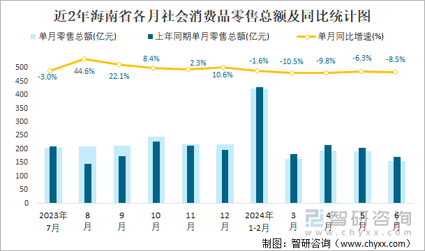 近2年海南省各月社会消费品零售总额及同比统计图