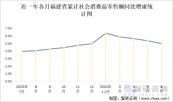 近一年各月福建省累计社会消费品零售额同比增速统计图