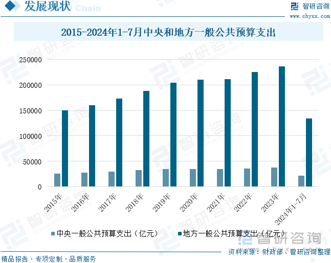 2015-2024年1-7月中央和地方一般公共预算支出