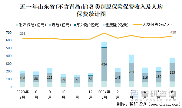 近一年山东省(不含青岛市)各类别原保险保费收入及人均保费统计图