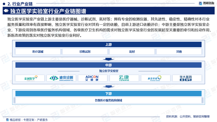 独立医学实验室产业链上游主要是医疗器械、诊断试剂、耗材等；拥有专业的检测仪器，其先进性、稳定性、精确性对本行业服务质量和效率有直接影响，独立医学实验室行业对其有一定的依赖，目前上游进口依赖评价；中游主要是独立医学实验室企业，下游应用到各级医疗服务机构领域，各级医疗卫生机构的需求对独立医学实验室行业的发展起至关重要的牵引和拉动作用，新医改政策的落实对独立医学实验室行业利好。