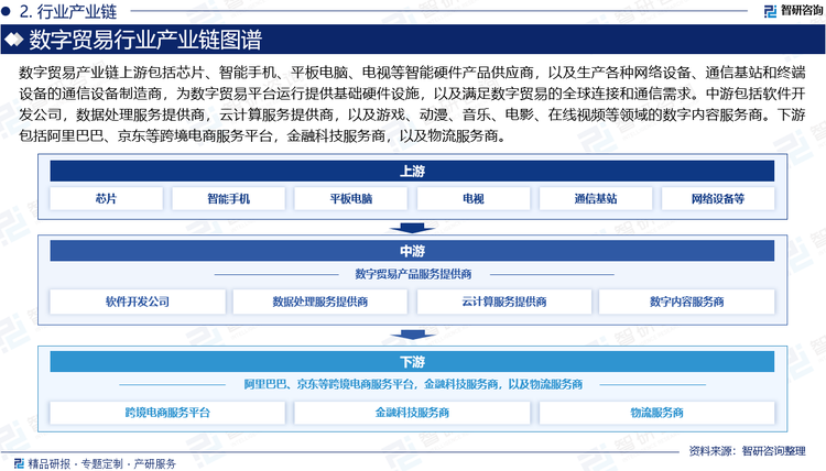 数字贸易包括消费者产品在互联网上的销售以及在线服务的提供，跨境电商涉及支付、物流、海关等环节，数字服务主要是通过各种数字化平台进行交付和实现。从整个产业链看，上游包括芯片、智能手机、平板电脑、电视等智能硬件产品供应商，以及生产各种网络设备、通信基站和终端设备的通信设备制造商，为数字贸易平台运行提供基础硬件设施，以及满足数字贸易的全球连接和通信需求。中游包括软件开发公司，数据处理服务提供商，云计算服务提供商，以及游戏、动漫、音乐、电影、在线视频等领域的数字内容服务商。下游包括阿里巴巴、京东等跨境电商服务平台，金融科技服务商，以及物流服务商。