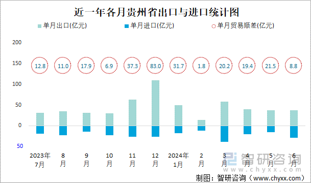 近一年各月贵州省出口与进口统计图