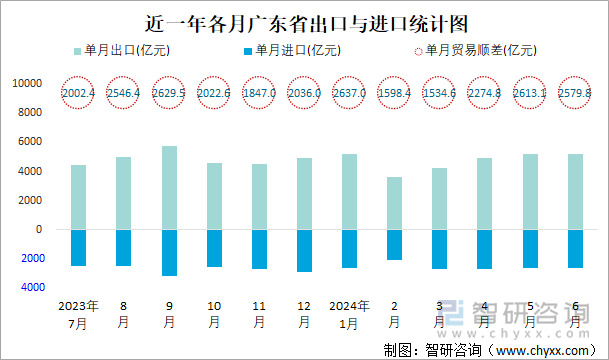 近一年各月广东省出口与进口统计图