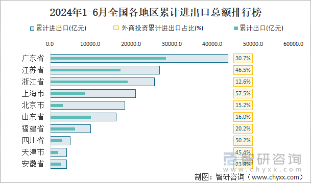 2024年1-6月全国各地区累计进出口总额排行榜