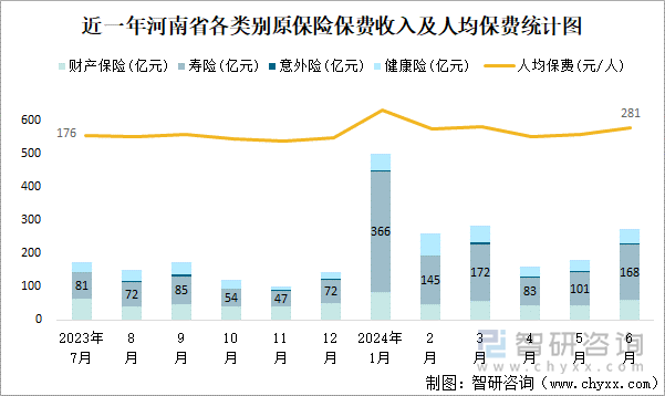 近一年河南省各类别原保险保费收入及人均保费统计图