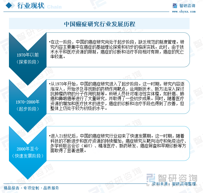 中国癌症研究行业发展历程