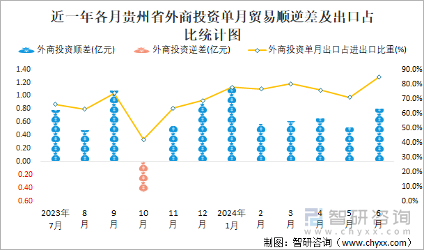 近一年各月贵州省外商投资单月贸易顺逆差及出口占比统计图