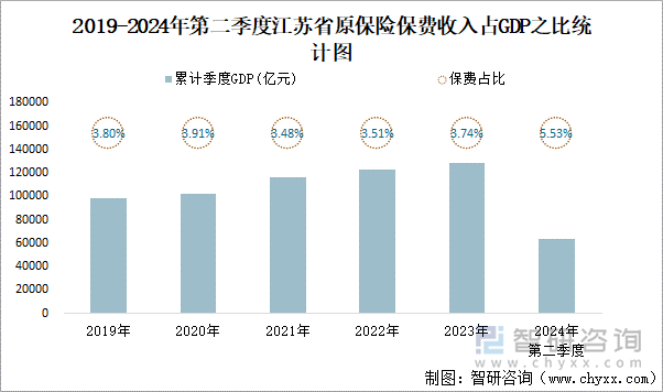 2019-2024年第二季度江苏省原保险保费收入占GDP之比统计图