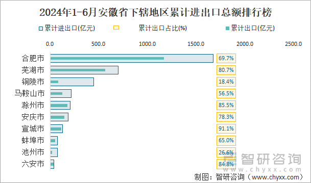 2024年1-6月安徽省下辖地区累计进出口总额排行榜