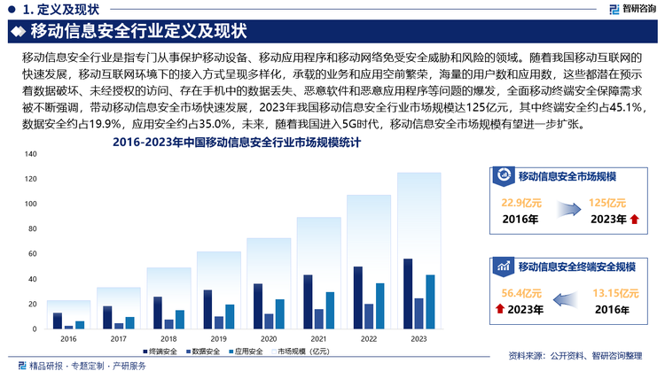 随着我国移动互联网的快速发展，移动互联网环境下的接入方式呈现多样化，承载的业务和应用空前繁荣，海量的用户数和应用数，这些都潜在预示着数据破坏、未经授权的访问、存在手机中的数据丢失、恶意软件和恶意应用程序等问题的爆发，全面移动终端安全保障需求被不断强调，带动移动信息安全市场快速发展，2023年我国移动信息安全行业市场规模达125亿元，其中终端安全约占45.1%，数据安全约占19.9%，应用安全约占35.0%，未来，随着我国进入5G时代，移动信息安全市场规模有望进一步扩张。