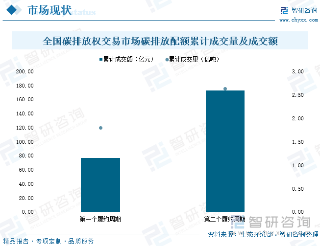 全国碳排放权交易市场碳排放配额累计成交量及成交额