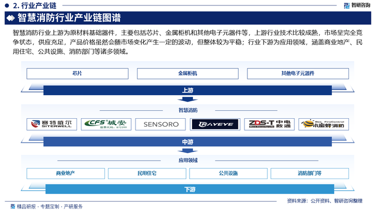 智慧消防行业上游为原材料基础器件，主要包括芯片、金属柜机和其他电子元器件等，上游行业技术比较成熟，市场呈完全竞争状态，供应充足，产品价格虽然会随市场变化产生一定的波动，但整体较为平稳；行业下游为应用领域，涵盖商业地产、民用住宅、公共设施、消防部门等诸多领域。