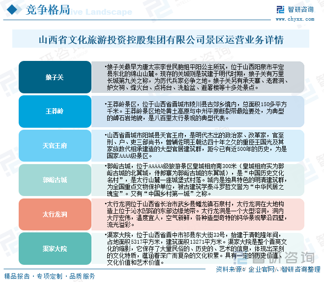 山西省文化旅游投资控股集团有限公司景区运营业务详情