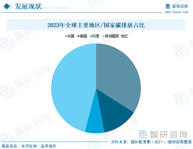 2023年全球主要地区/国家碳排放占比