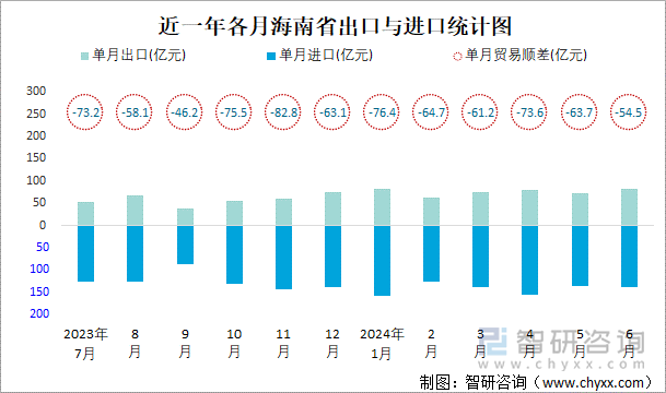 近一年各月海南省出口与进口统计图