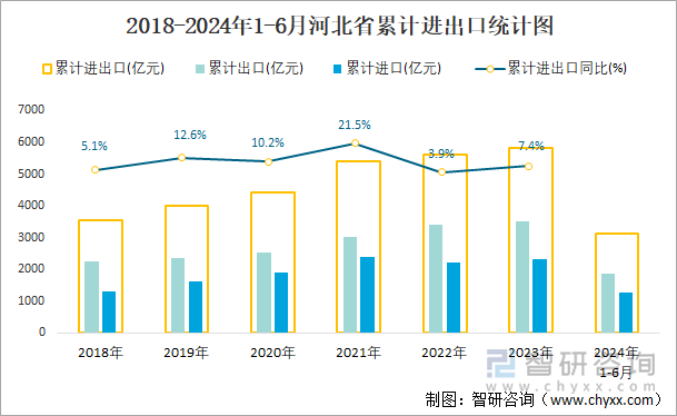 2018-2024年1-6月河北省累计进出口统计图