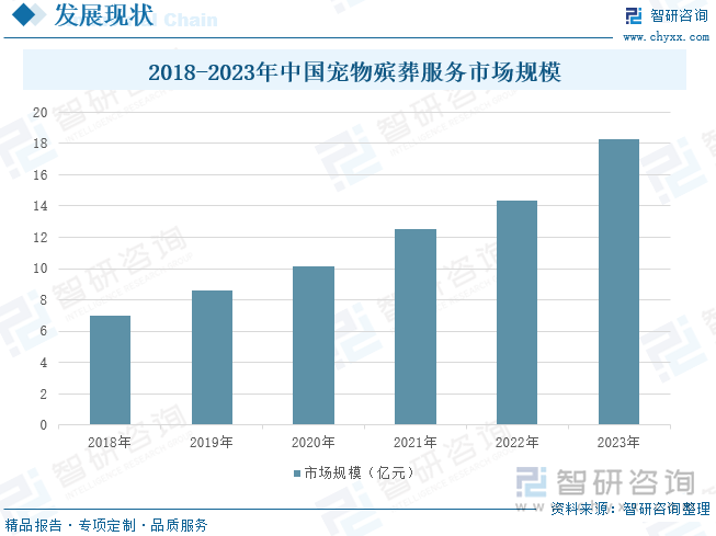 2018-2023年中国宠物殡葬服务市场规模