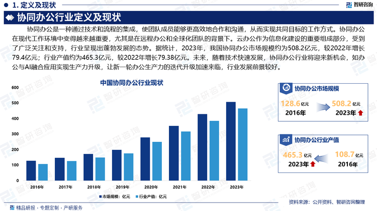 随着信息技术应用不断创新，基础软硬件的快速迭代推动了云办公行业的发展。云办公作为信息化建设的重要组成部分，受到了广泛关注和支持。国家《十四五规划》等相关政策支持为协同办公行业提供了坚实的基础。在多重因素的推动下，我国协同办公行业呈现出蓬勃发展的态势。据统计，2023年，我国协同办公市场规模约为508.2亿元，较2022年增长79.4亿元；行业产值约为465.3亿元，较2022年增长79.38亿元。未来，随着技术快速发展，协同办公行业将迎来新机会，如办公与AI融合应用实现生产力升级，让新一轮办公生产力的迭代升级加速来临，行业发展前景较好。