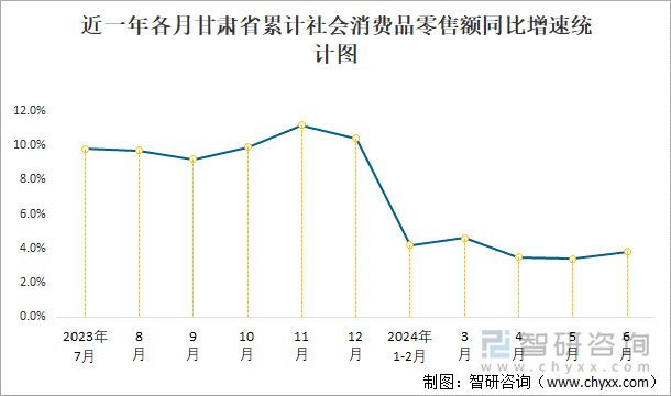 近一年各月甘肃省累计社会消费品零售额同比增速统计图