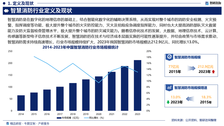 随着信息化技术的发展，大数据、地理信息技术、云计算、传感器等新型电子信息技术不断发展，智慧消防的在技术与经济成本层面实施的可能性逐渐提升，并经由政策与市场需求推动，智慧消防需求持续高速增长，行业市场规模持续扩大，2023年我国智慧消防市场规模达212.9亿元，同比增长13.0%。