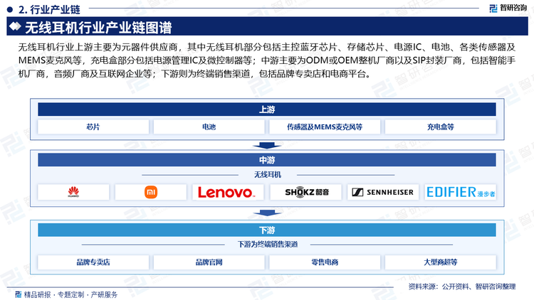 无线耳机行业上游主要为元器件供应商，其中无线耳机部分包括主控蓝牙芯片、存储芯片、电源IC、电池、各类传感器及MEMS麦克风等，充电盒部分包括电源管理IC及微控制器等；中游主要为ODM或OEM整机厂商以及SIP封装厂商，包括智能手机厂商，音频厂商及互联网企业等；下游则为终端销售渠道，包括品牌专卖店和电商平台。。