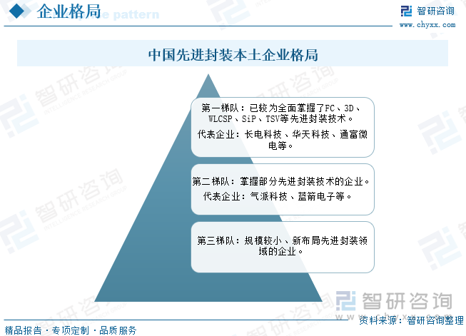 中国先进封装本土企业格局