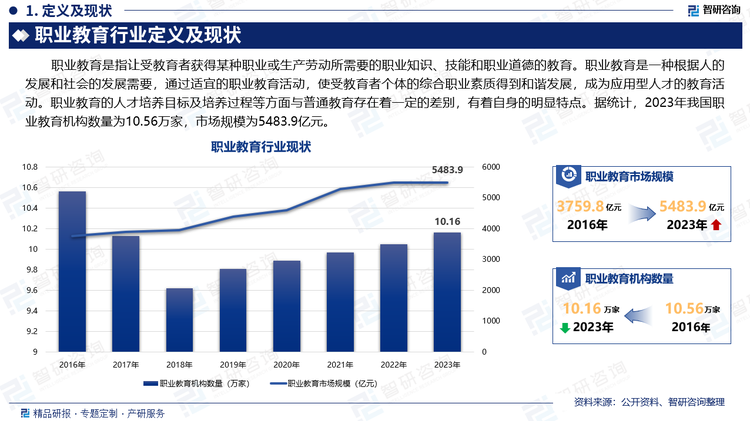 职业教育是指让受教育者获得某种职业或生产劳动所需要的职业知识、技能和职业道德的教育。职业教育是一种根据人的发展和社会的发展需要，通过适宜的职业教育活动，使受教育者个体的综合职业素质得到和谐发展，成为应用型人才的教育活动。职业教育的人才培养目标及培养过程等方面与普通教育存在着一定的差别，有着自身的明显特点。据统计，2023年我国职业教育机构数量为10.56万家，市场规模为5483.9亿元。